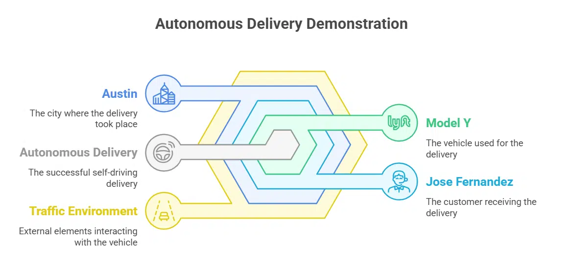 Tesla Model Y First Driverless Delivery