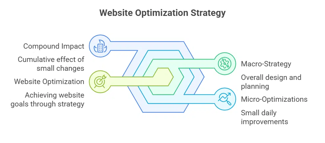 The Compound Effect of Small Tweaks