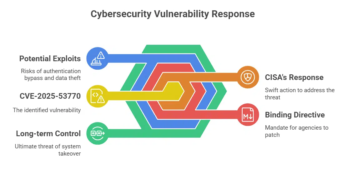 U.S. Government Agencies Take Action