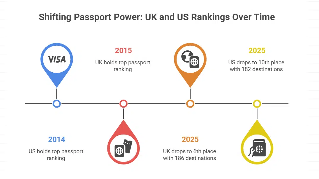UK and US Experience Minor Drops But Remain in the Top 10