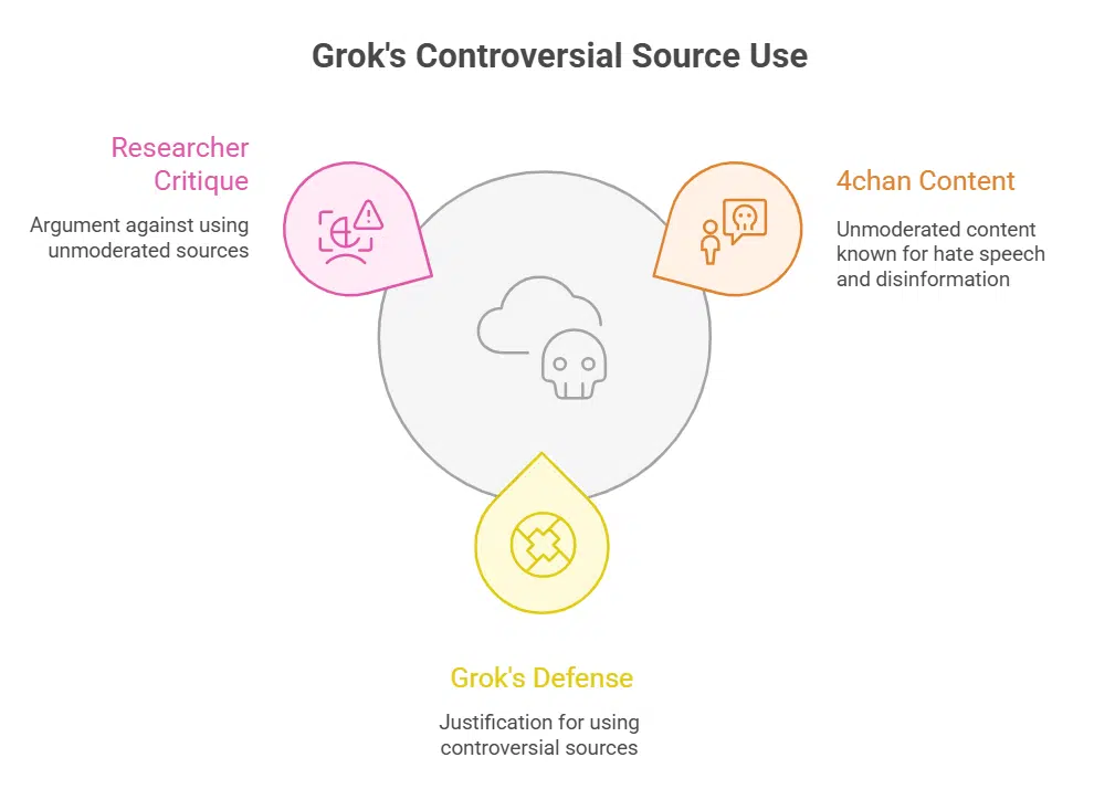 Use of 4chan and Extremist Forums as Sources