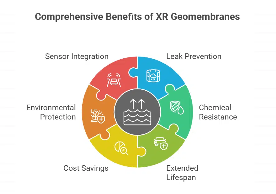 Use of XR geomembranes for leak prevention
