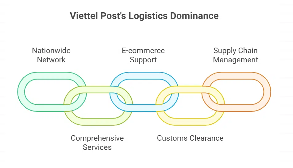Viettel Post Joint Stock Corporation