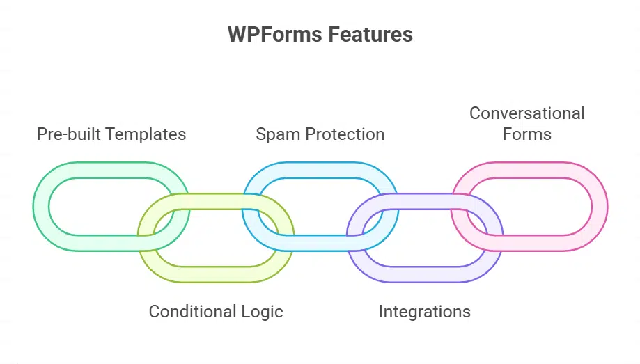 WPForms