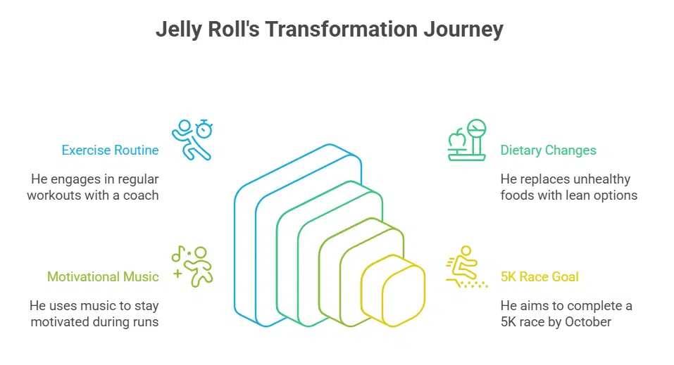 Weight and Body Transformation