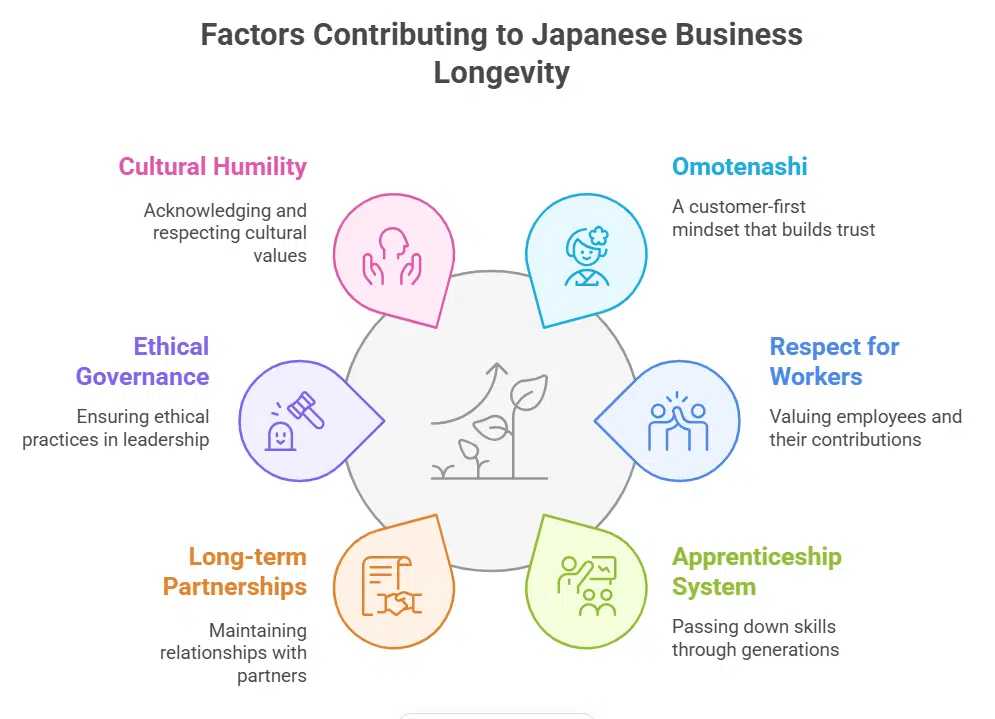 What Makes Japanese Companies Endure for Centuries