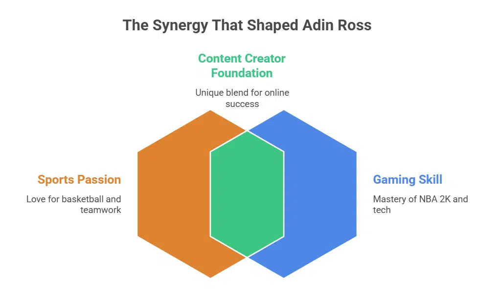 What was Adin Ross’s education like and what were his early interests