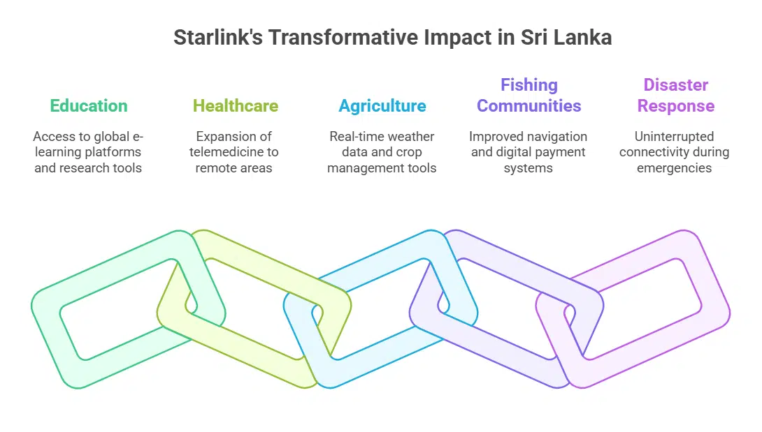 Who Will Benefit Most from Starlink in Sri Lanka