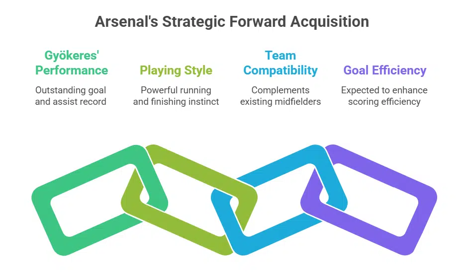 Why Arsenal Signed Viktor Gyökeres