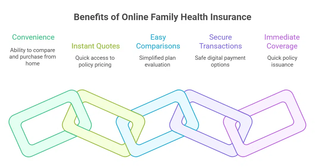 Why Buy a Family Health Insurance Policy Online