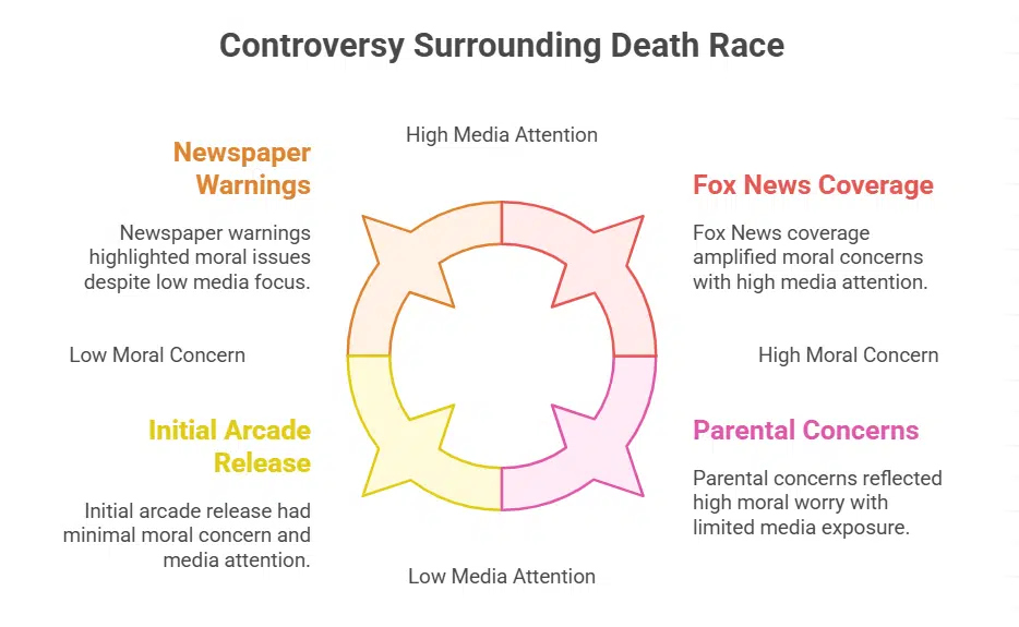 Why Did Death Race (1976) Cause Controversy