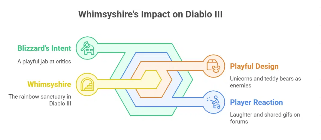 Why Is Whimsyshire in Diablo III So Special