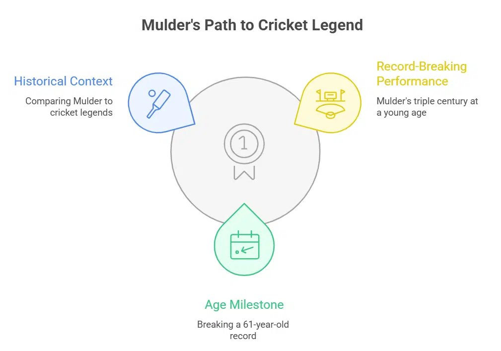 Youngest Test Captain to Score a Triple Century