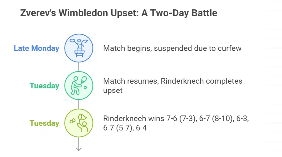 Zverev Falls to Rinderknech in Five-Set Thriller