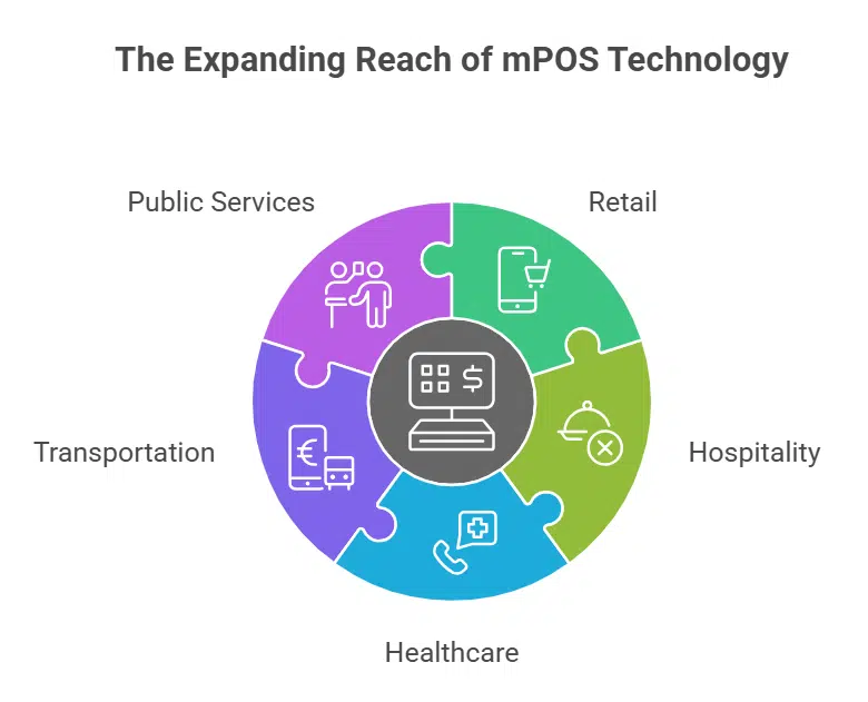 mPOS Adoption Is Rising Across Industries