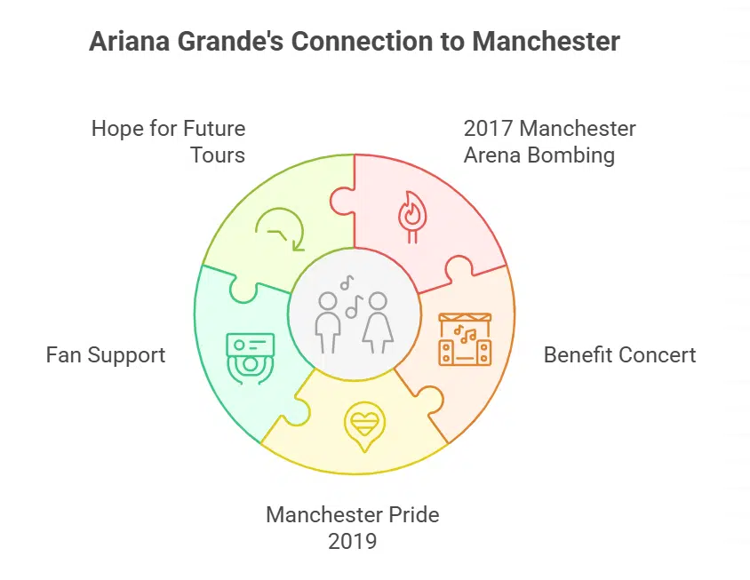 A Special Connection to Manchester