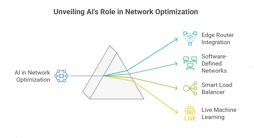 AI-Powered Network Optimization Tools