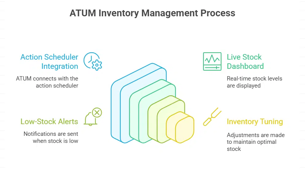 ATUM Inventory Management