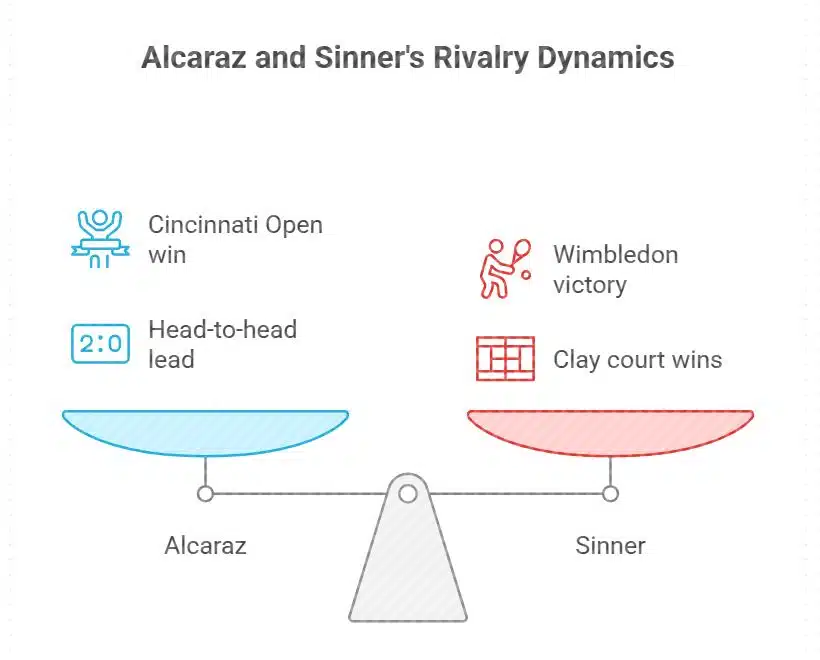 Alcaraz Wins Cincinnati Title, but Rivalry Overshadowed