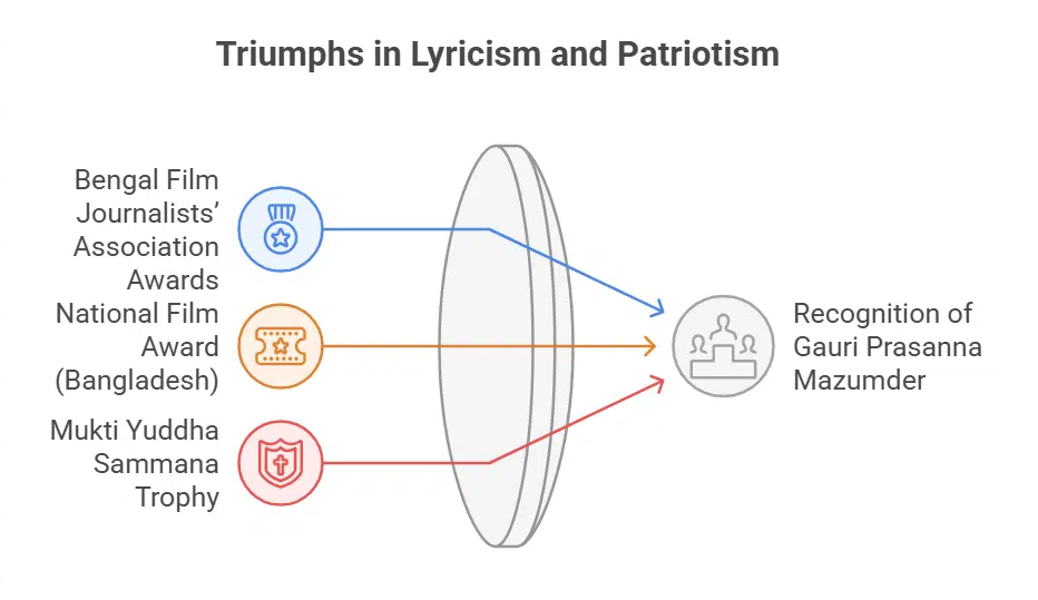Awards and Recognition of Gauri Prasanna Mazumder