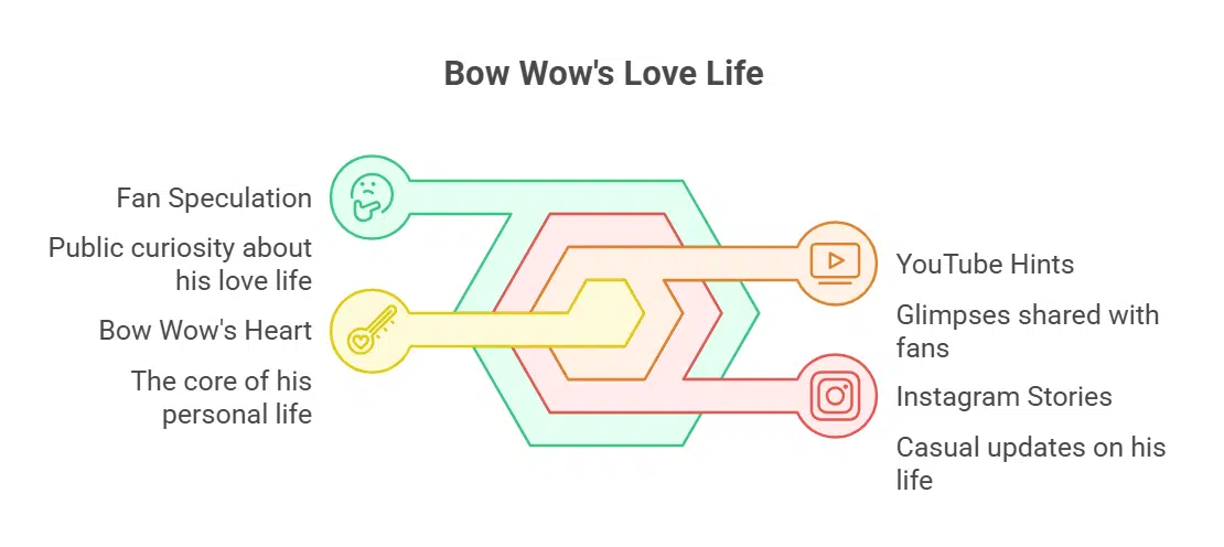 Bow Wow’s Personal Life