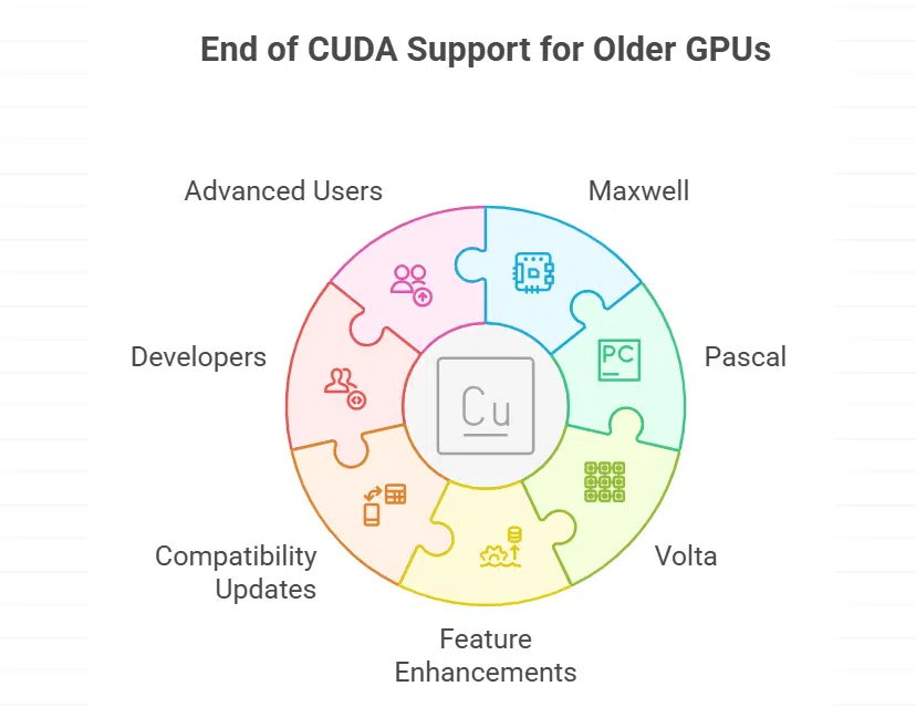 CUDA Support Already Frozen for Older Architectures
