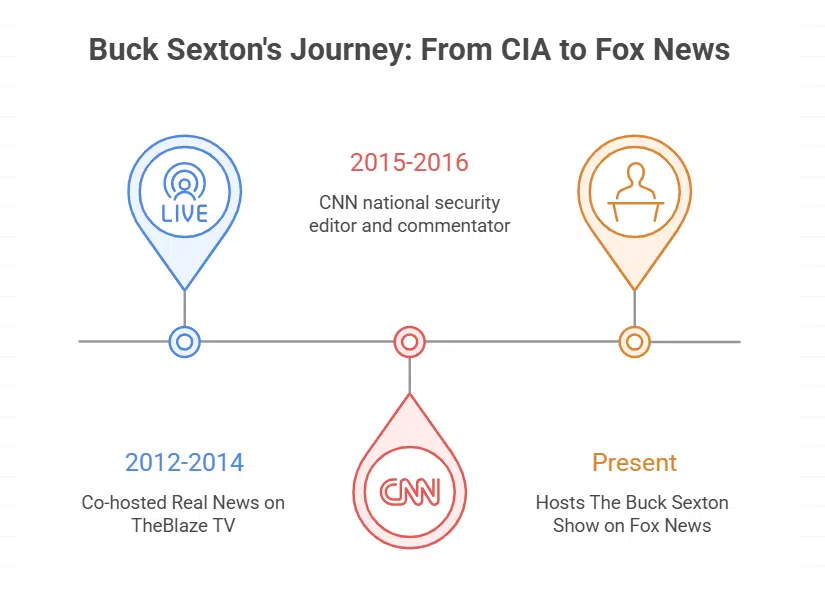 Career Milestones of Buck Sexton
