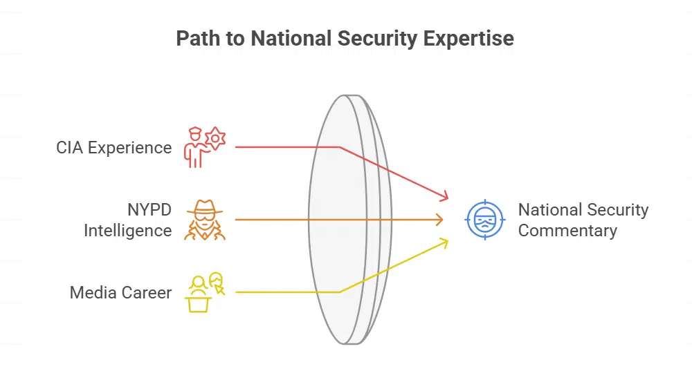 Career in Media and National Security