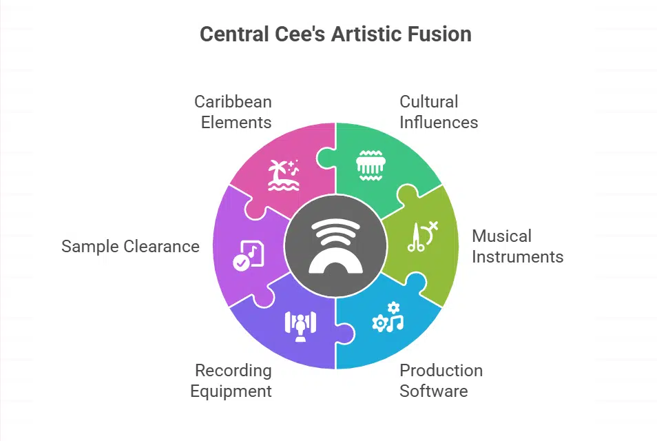 Central Cee's Music and Style
