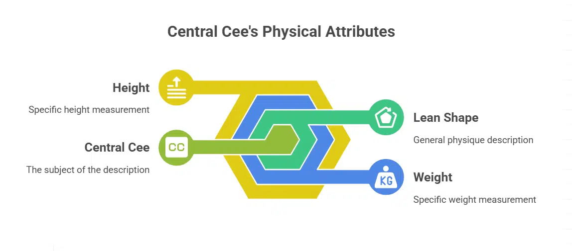 Central Cee’s Physical Appearance