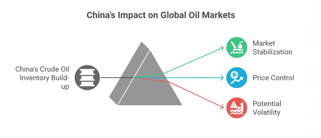 China’s Role Strategic Stockpiling and Market Buffering