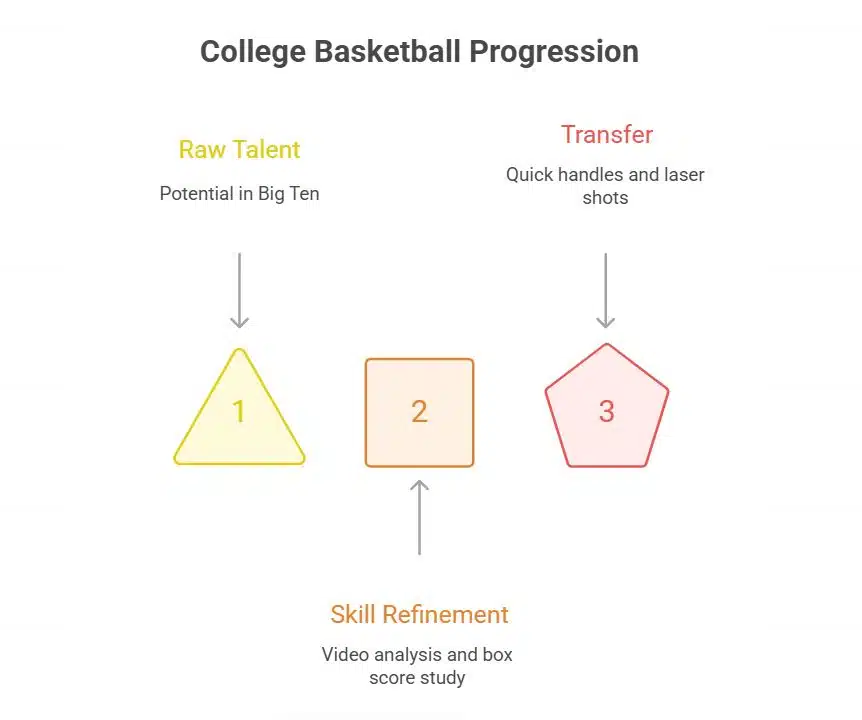 College Basketball Career