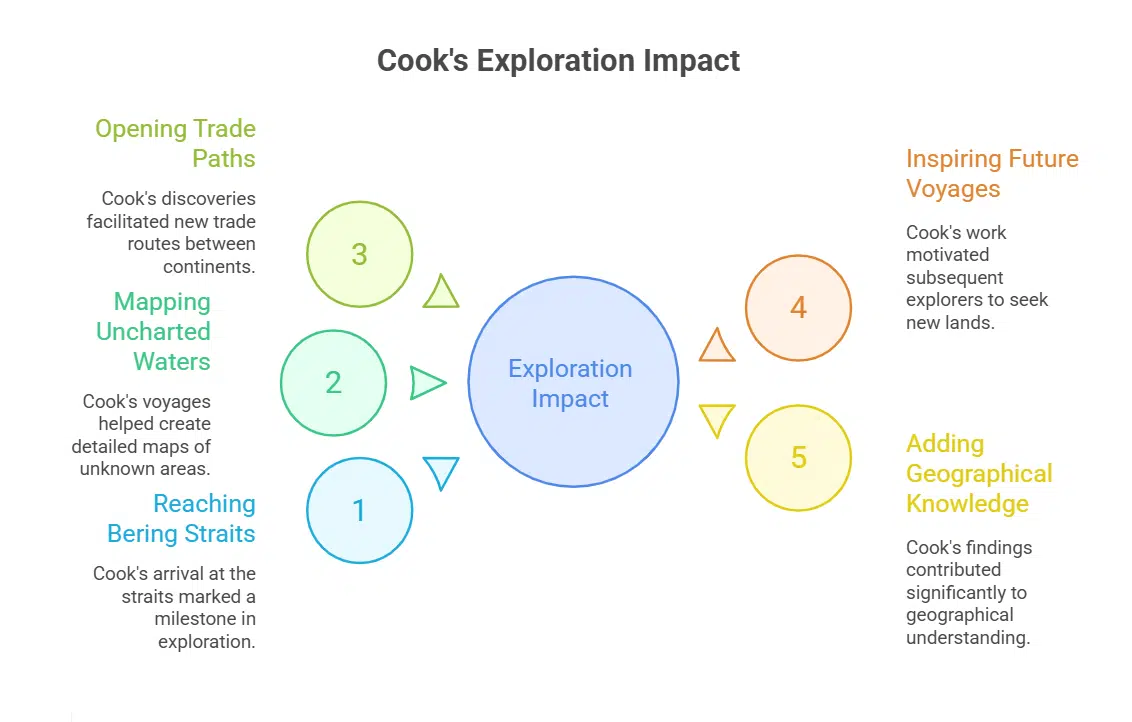 Cook Reaches the Bering Straits