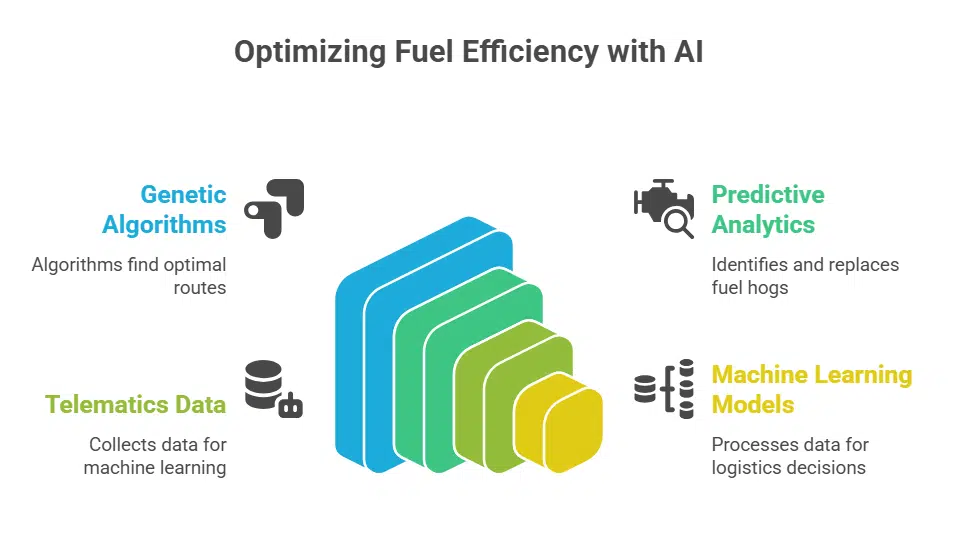 Cost Savings Through Fuel Efficiency