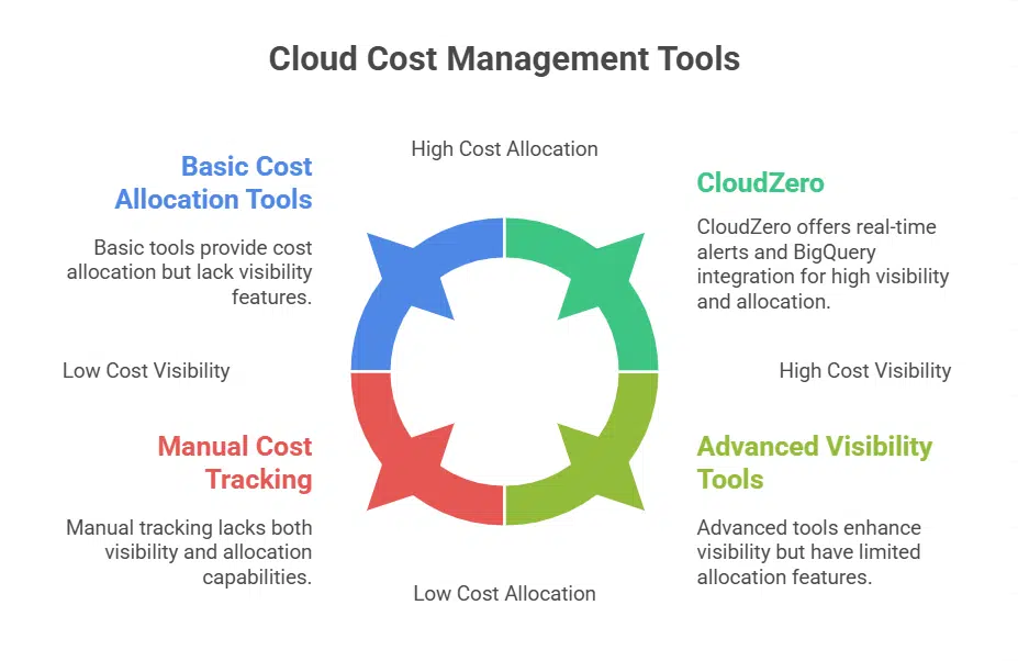 Cost visibility and allocation