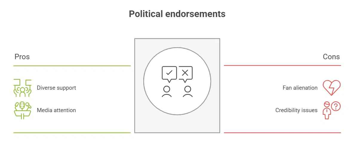 Endorsements and Public Support
