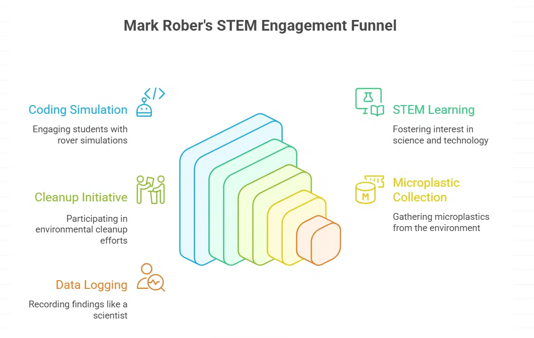 Exploring Mark Rober’s Values