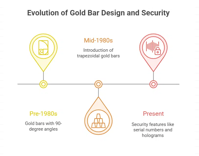 Gold Bar Design and Shape