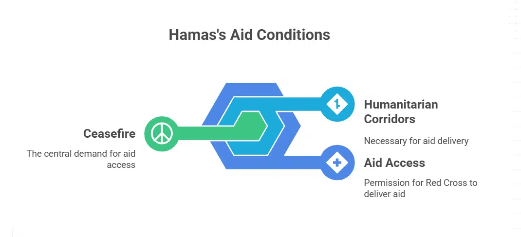 Hamas Conditions Aid Access on Ceasefire