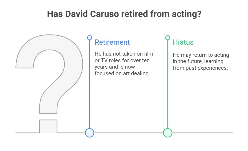 Has David Caruso Retired from Acting