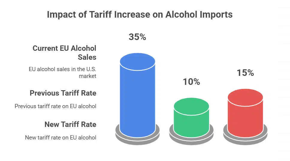 Higher Duties on European Wines and Spirits