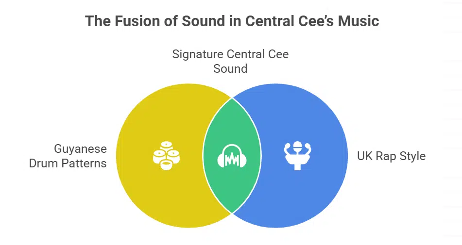 How Central Cee’s Roots Shape His Music