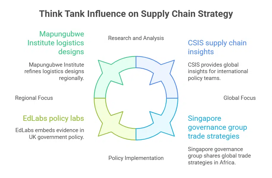 How Do Think Tanks Lead in Supply Chain Strategy