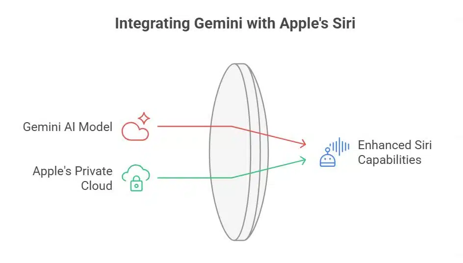 How Gemini Could Change Siri