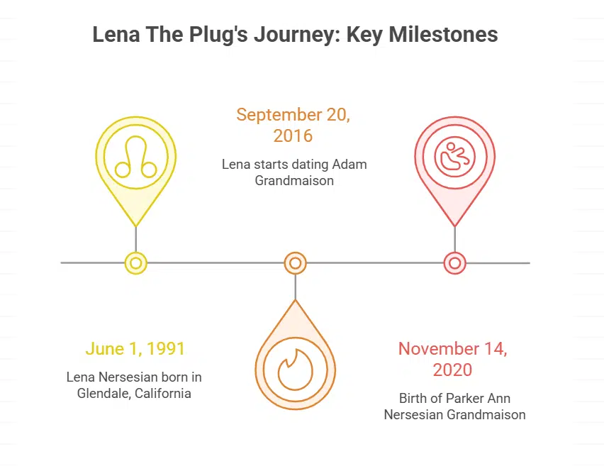 How Old is Lena The Plug