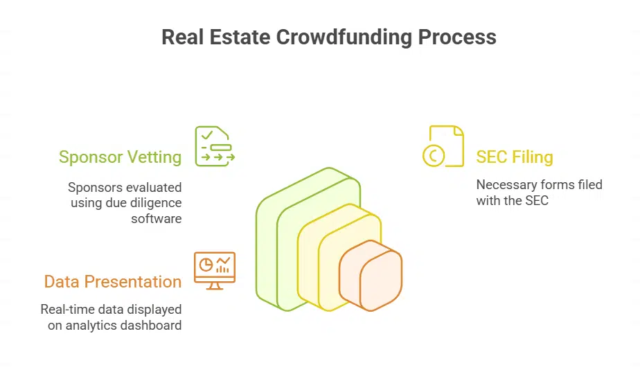 How Real Estate Crowdfunding Platforms Work
