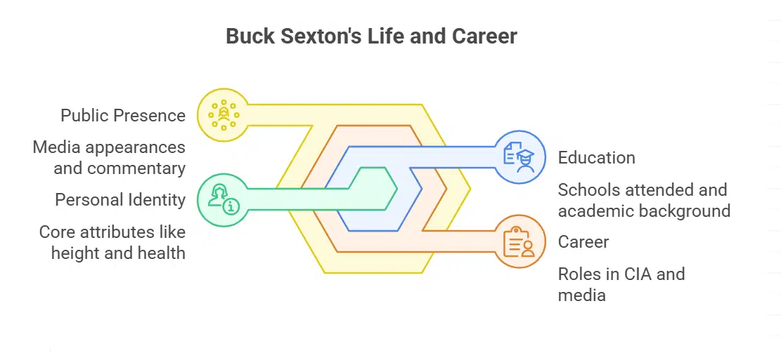 How Tall is Buck Sexton