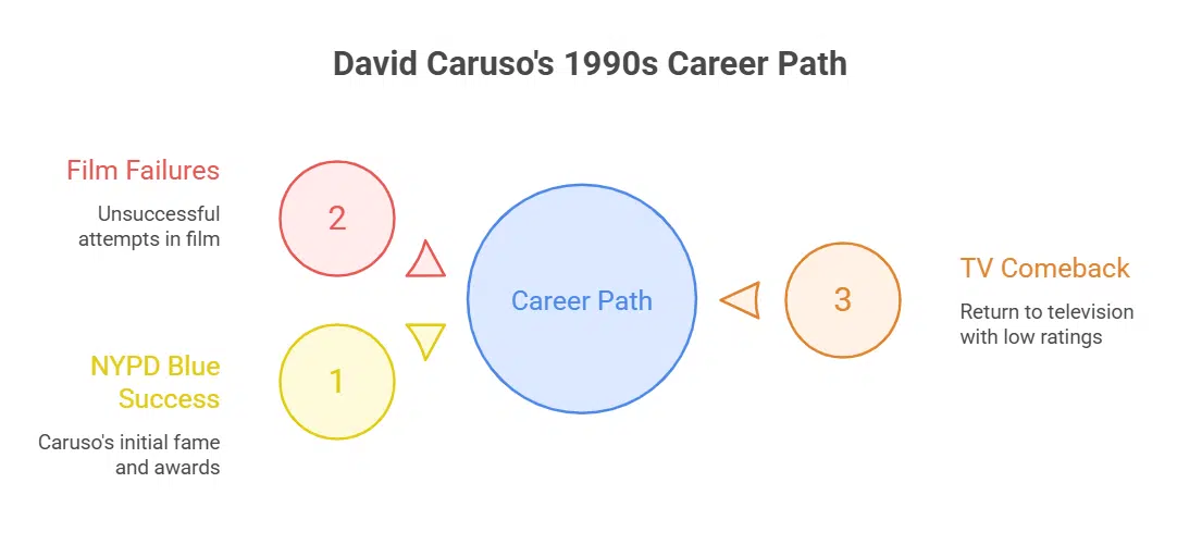 How did David Caruso achieve success in the 1990s