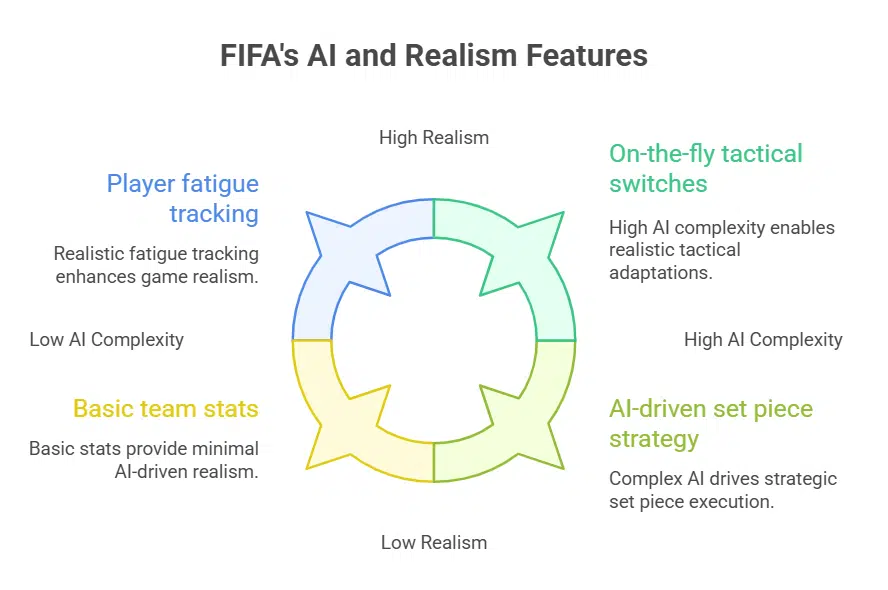 How does FIFA simulate realistic soccer strategies