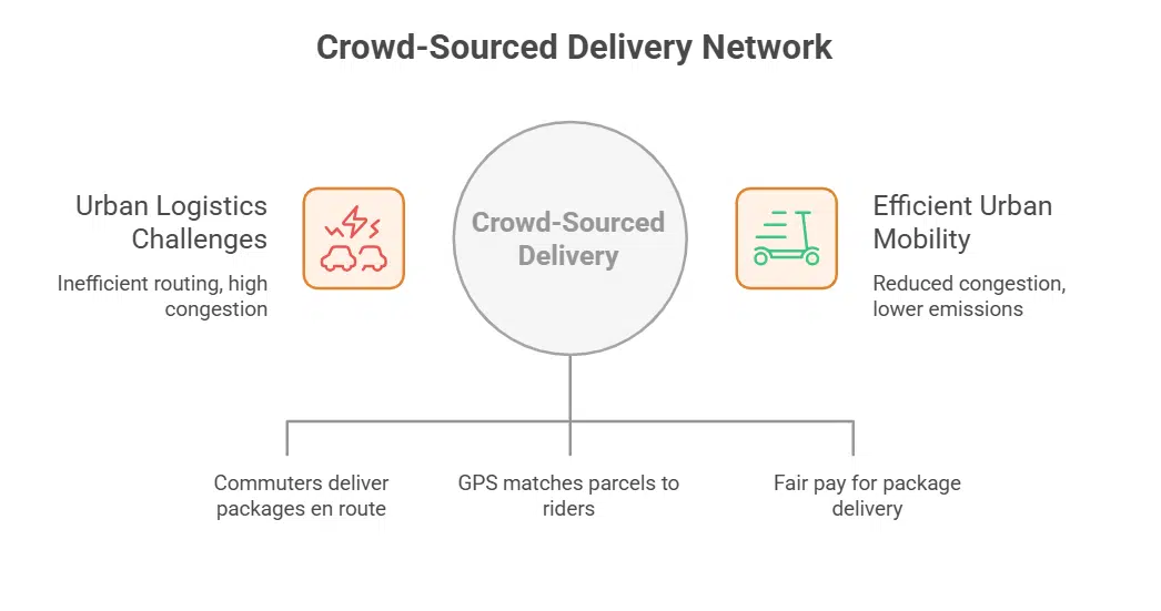 How does Peer-to-Peer (P2P) delivery work in crowdshipping